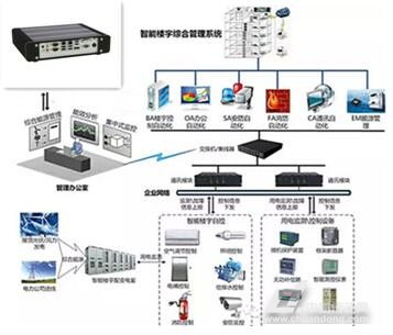 華北工控嵌入式計算機賦能智能樓宇，以數據處理為核心構筑智慧城市新坐標