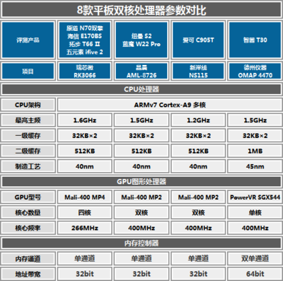 中國制造唱主角 八款主流雙核平板橫評與性能解析