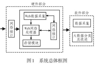 Web網絡大數據分類系統在計算機數據處理中的應用與優化